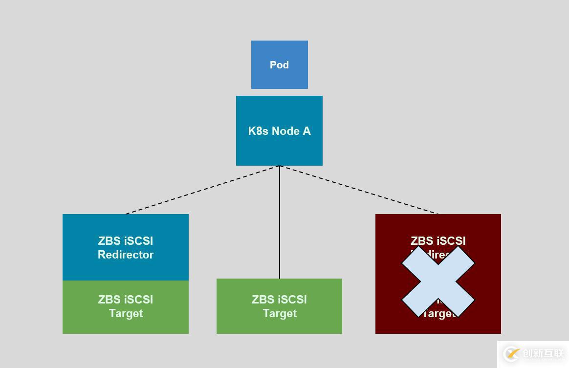 SmartX 超融合 SMTX OS 分布式块存储 Kubernetes CSI 实现解析