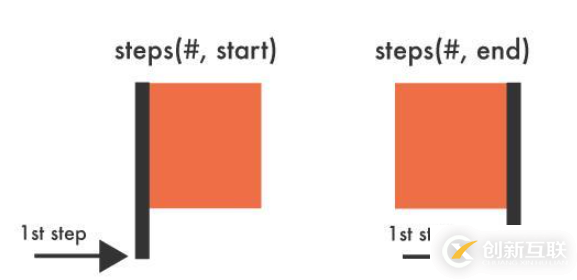 如何用CSS steps()函数实现随机翻牌效果