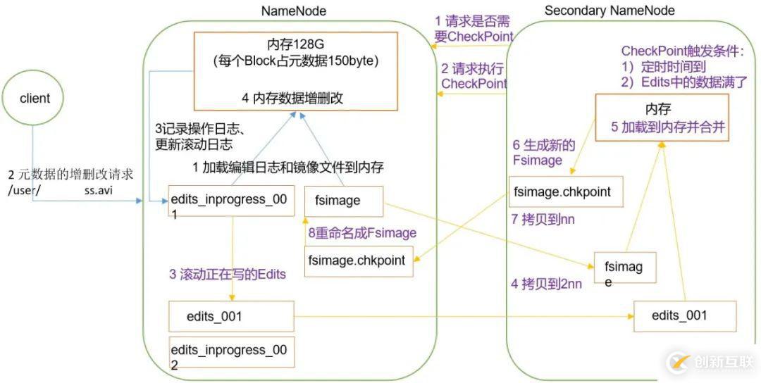 Java Hadoop的NameNode和SecondaryNameNode有什么用