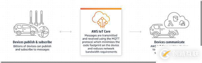 AWS IOT 入门（四） IoT Core