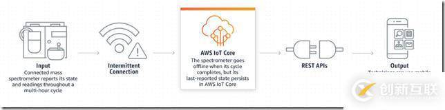 AWS IOT 入门（四） IoT Core
