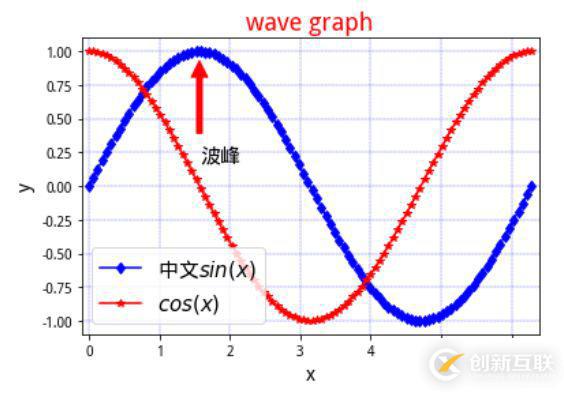 numpy,pandas,matplotlib怎么用