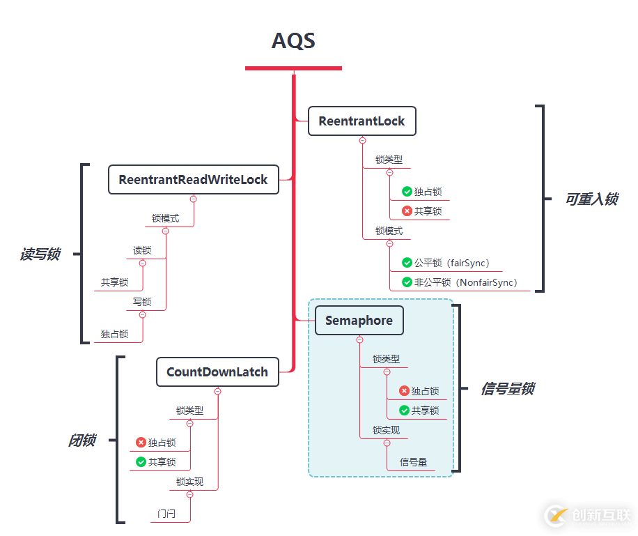 如何使用AQS共享锁，Semaphore、CountDownLatch