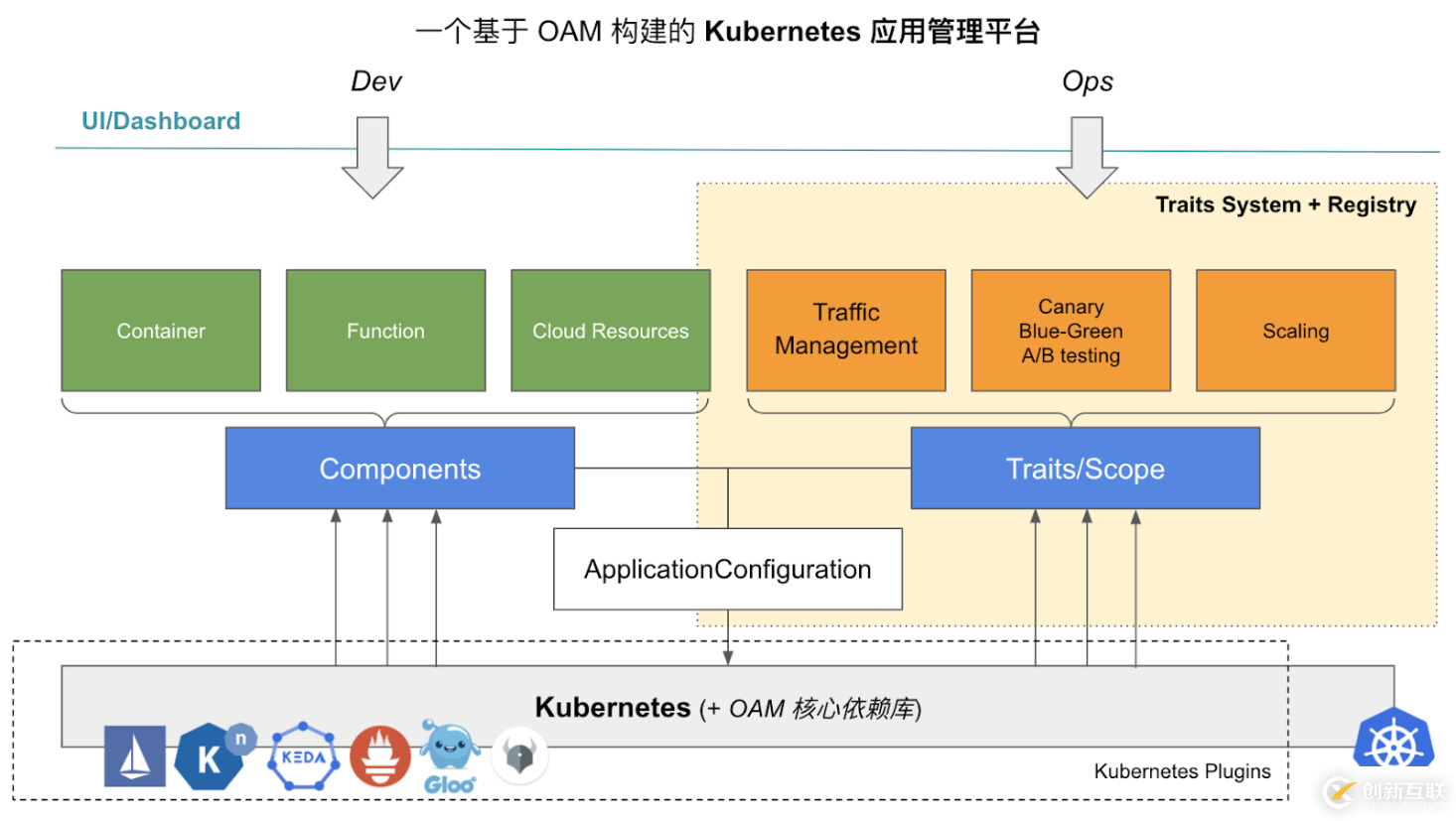 OAM存在的意义是什么