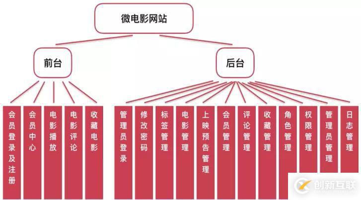 怎么利用Flask搭建微电影视频网站