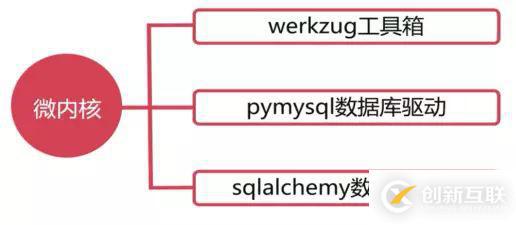 怎么利用Flask搭建微电影视频网站