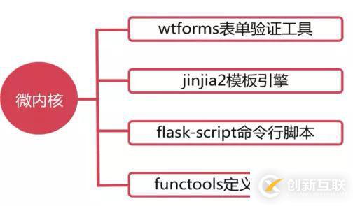 怎么利用Flask搭建微电影视频网站