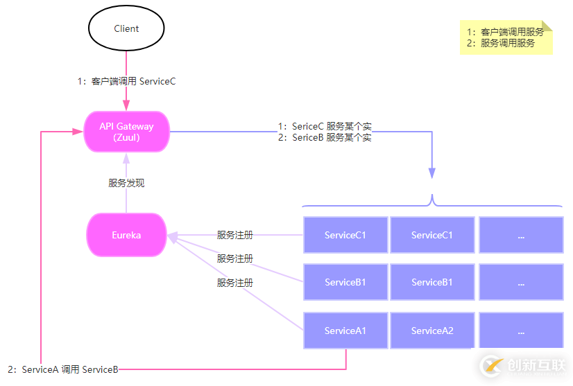 如何使用.NET Core + Cloud实现API网关