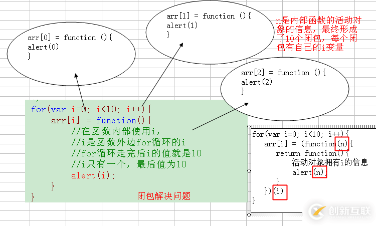 如何在javascript中使用闭包