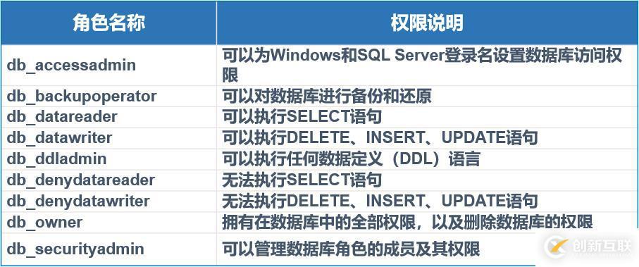 SQL server数据库的权限设置