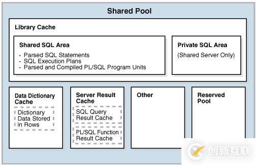 oracle内存架构（三）