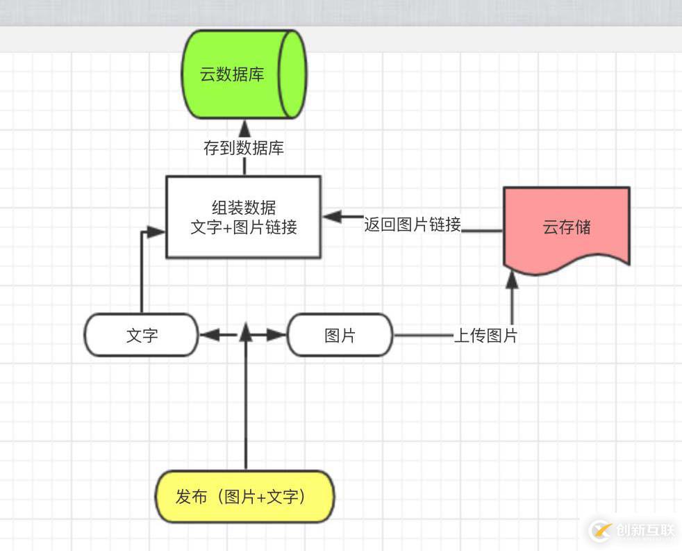 借助云开发实现小程序朋友圈的发布与展示