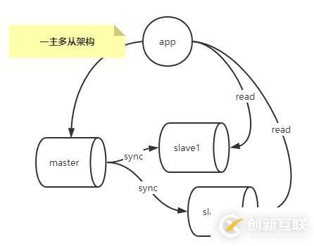 怎么掌握MySQL复制架构