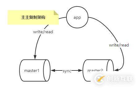 怎么掌握MySQL复制架构