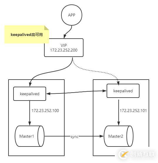 怎么掌握MySQL复制架构