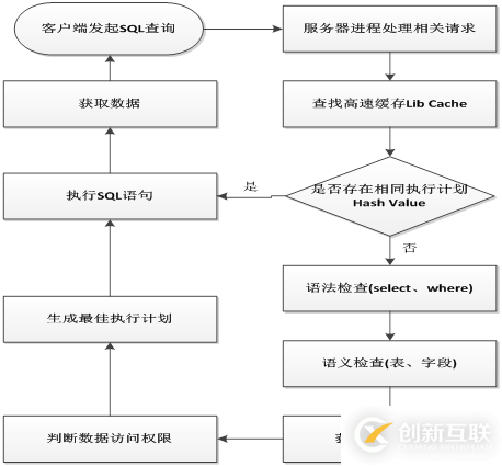 Oracle数据库SQL语句的执行过程