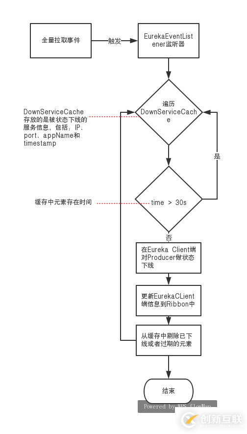 程序员笔记|API网关如何实现对服务下线实时感知