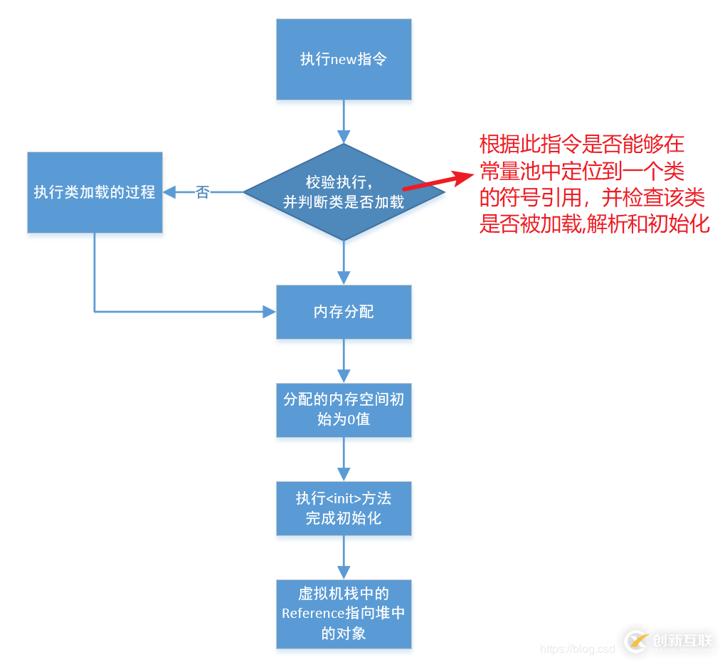 JVM中内存对象的示例分析