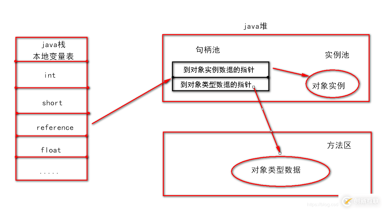 JVM中内存对象的示例分析