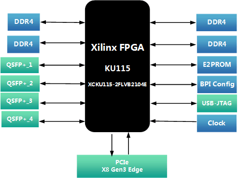 基于4组DDR KU115的PCIe 光纤加速计算卡