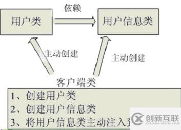 理解Spring中的依赖注入和控制反转