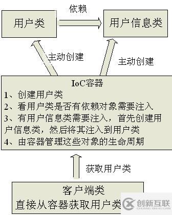 理解Spring中的依赖注入和控制反转