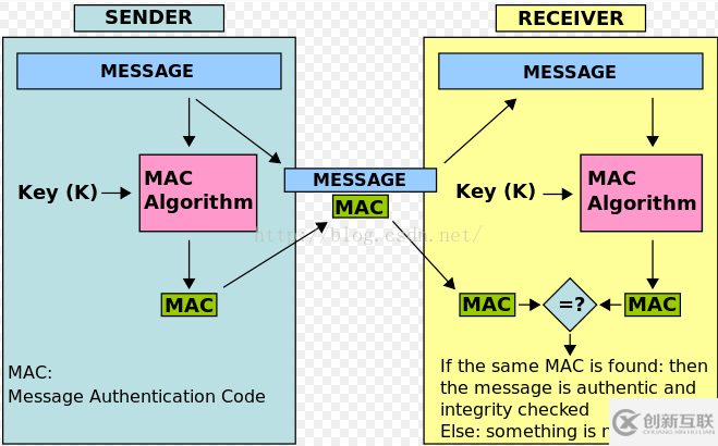 深入浅析Java 中单向加密MD5、SHA和HMAC