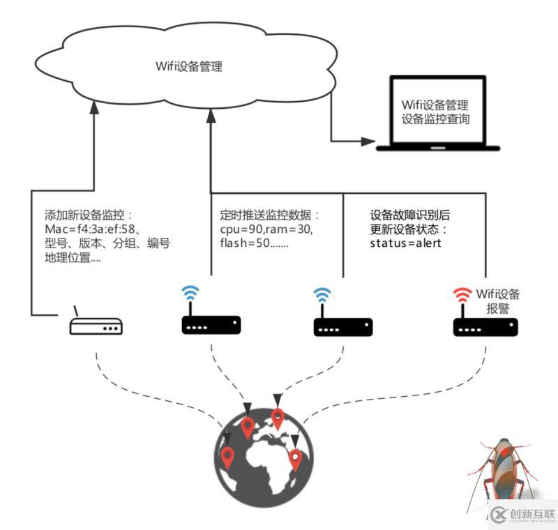 如何实现建立在Tablestore的Wifi设备监管系统架构