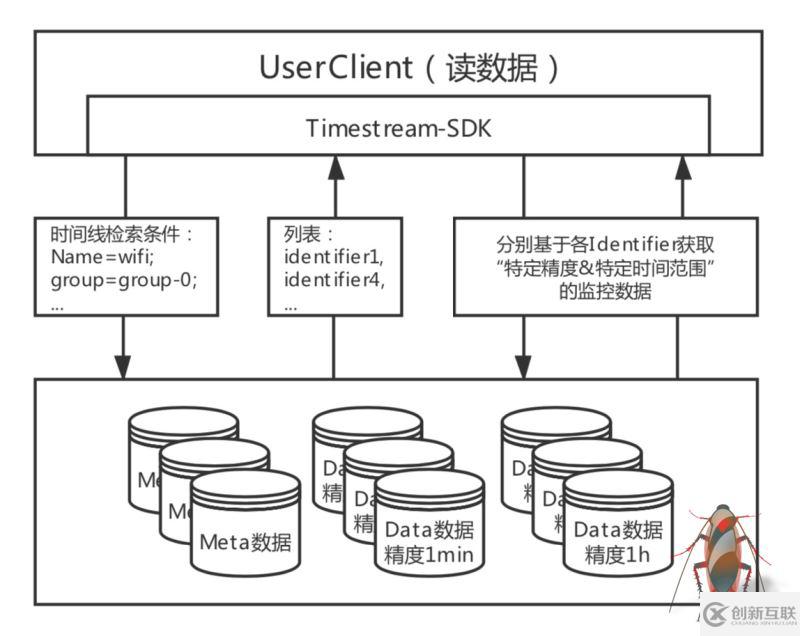 如何实现建立在Tablestore的Wifi设备监管系统架构