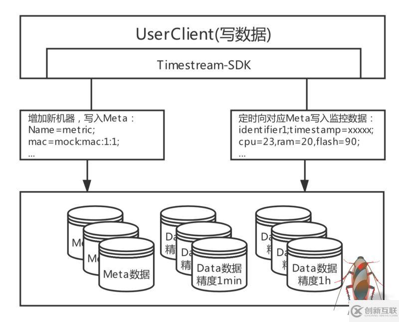 如何实现建立在Tablestore的Wifi设备监管系统架构