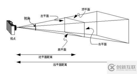 使用OpenGL怎么实现ES透视投影