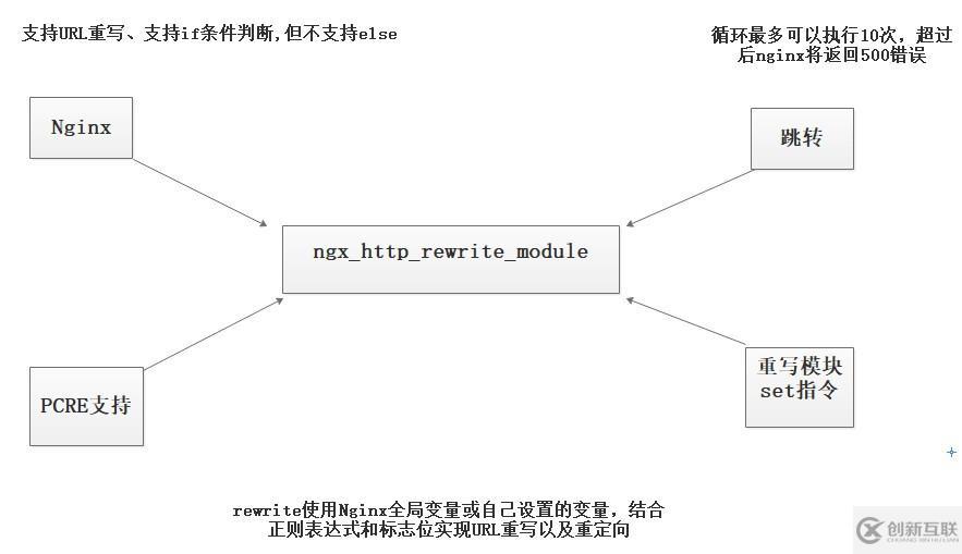 配置Nginx服务中Rewrite的应用