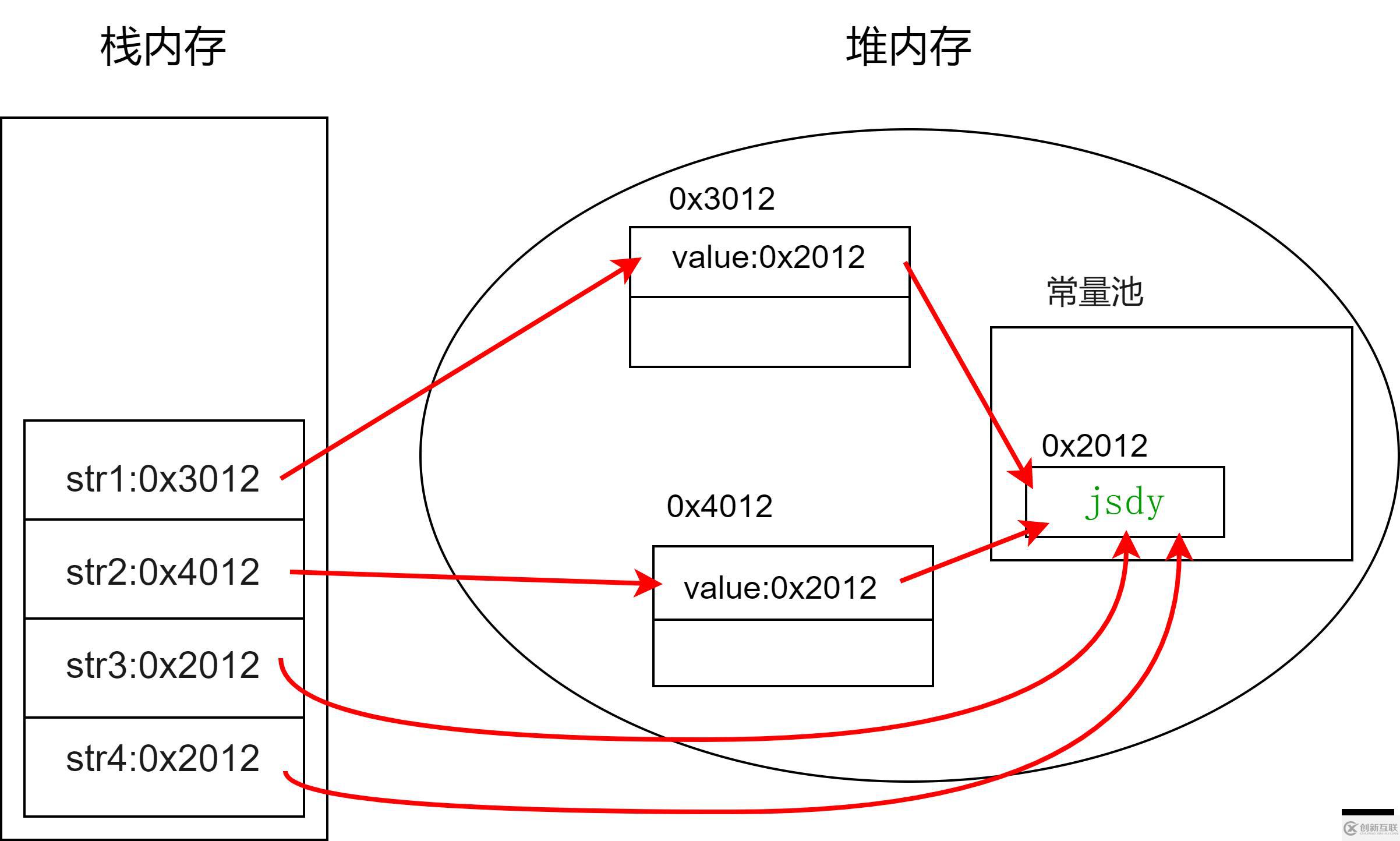 Java字符串相关类怎么使用