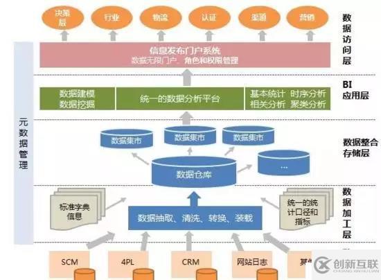 如何分析大数据