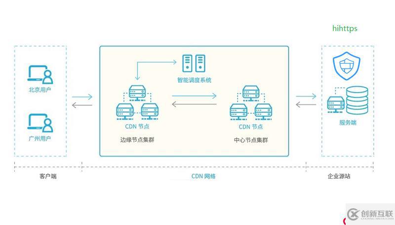 教你一步步用免费的WEB应用防火墙hihttps保护CDN源