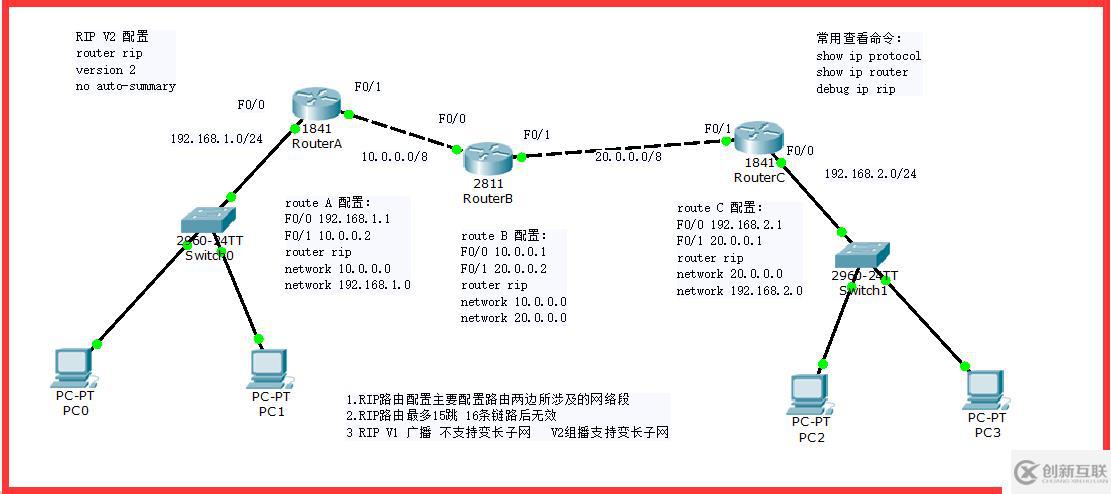 RIP路由配置V2实例分析