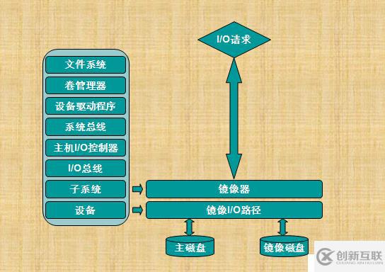 RAID技术介绍和总结