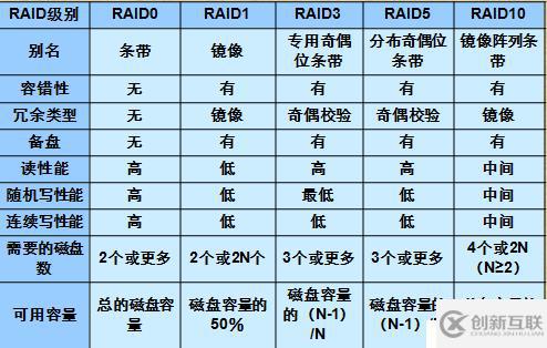 RAID技术介绍和总结