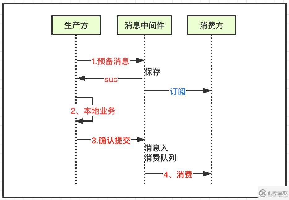 apache rocketmq中柔性事务一致性的示例分析