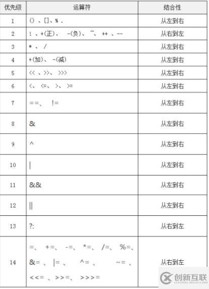 java运算符优先级是什么