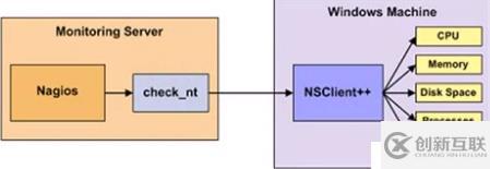 Cacti+Nagios(七)：Nagios监控windows（基于check_nt）