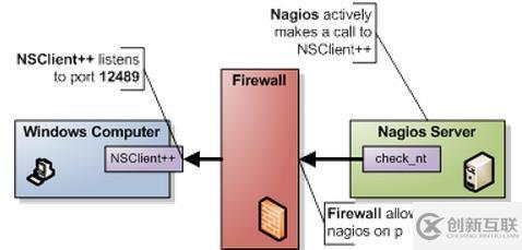 Cacti+Nagios(七)：Nagios监控windows（基于check_nt）