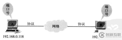 windows网络编程基础知识有哪些