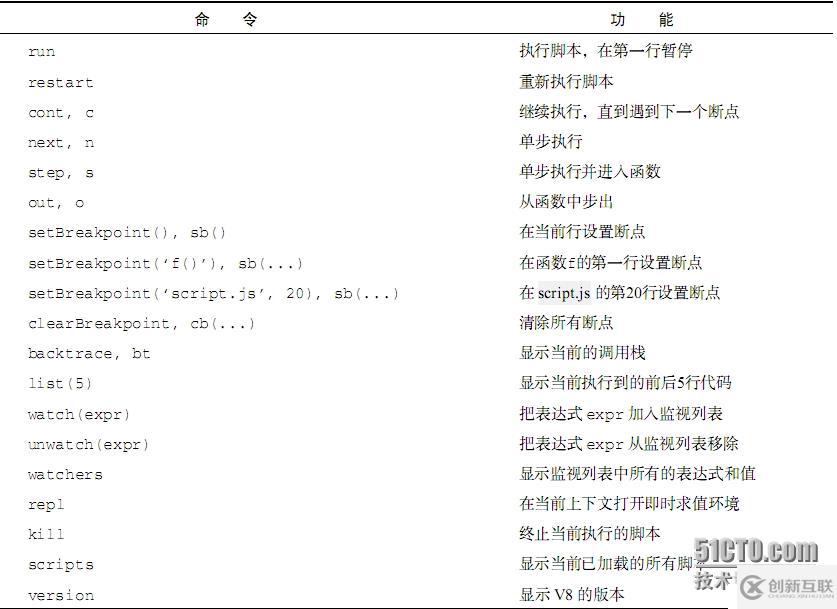 （四）、node.js对于程序的调试