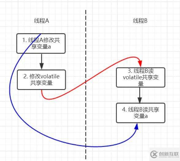 彻底理解volatile，领悟其中奥妙