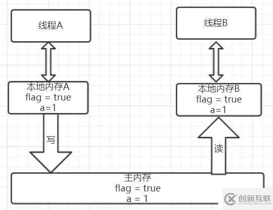 彻底理解volatile，领悟其中奥妙