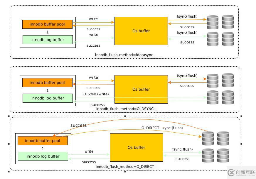 MySQL性能需要关注的参数有哪些