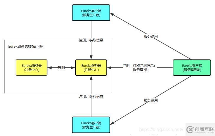 SpringCloud微服务(01)：Eureka组件，管理服务注册与发现