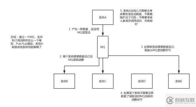 关于消息队列的优缺点，看这篇就行