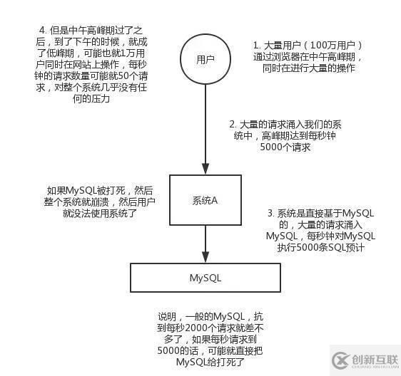 关于消息队列的优缺点，看这篇就行